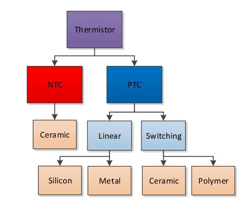 Temperature Sensors Positive Temperature Coefficient (PTC) Thermistors